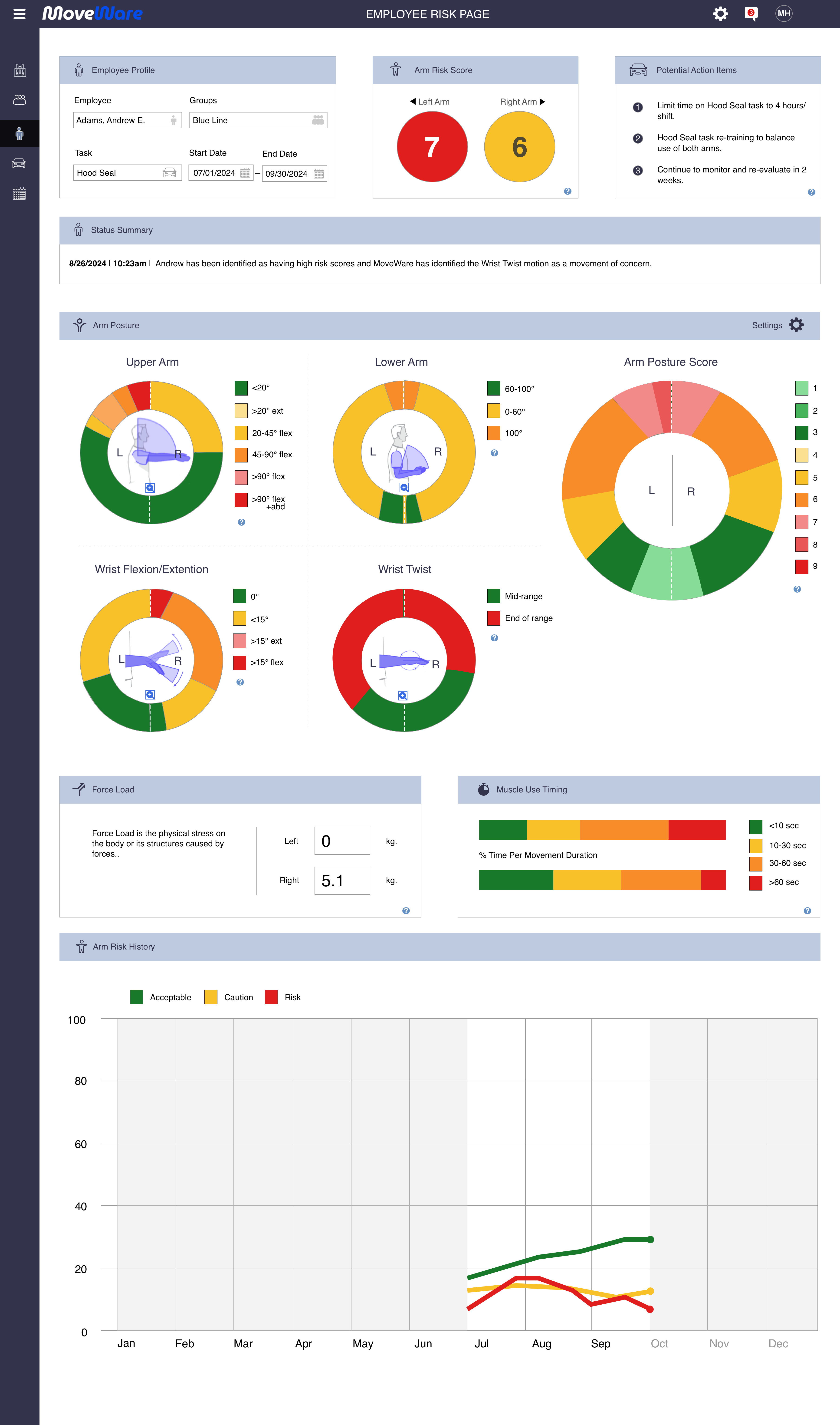 Employee Risk Page — full individual profile with arm posture donut charts, wrist metrics, force load, muscle use timing, and arm risk history chart